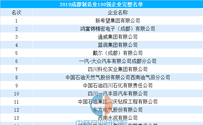 2019年成都制造业100强企业排行榜