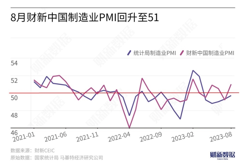 资讯 | 8月财新中国制造业PMI升至51.0 重回扩张区间
